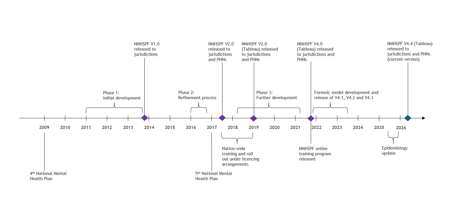 Timeline of projects and work undertaken in the development, creation and future of the NMHSPF. Runs from 2009 to 2026.