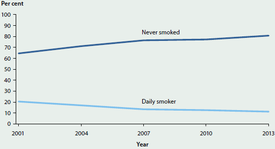 Line chart showing rates of tobacco smoking among young people aged 15-24 from 2001 to 2013. There is a slowly increasing proportion (around 80%25 in 2013) of people who have never smoked and a slowly decreasing proportion (around 10%25 in 2013) of people who smoke daily.