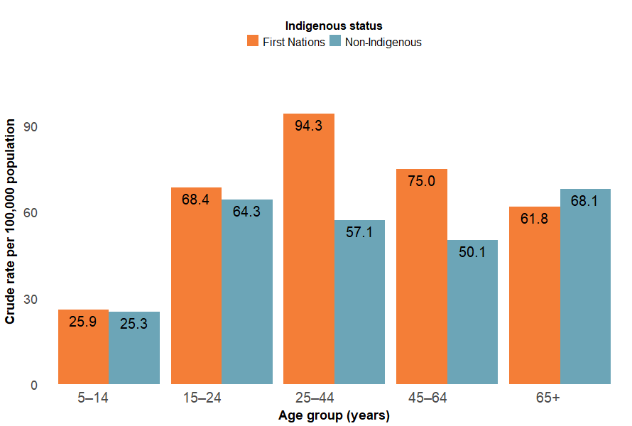 Crude rates of overexertion hospitalisations were highest among the 25–44 age group for First Nations Australians, and the 65+ age group for non-Indigenous Australians in 2024–25.