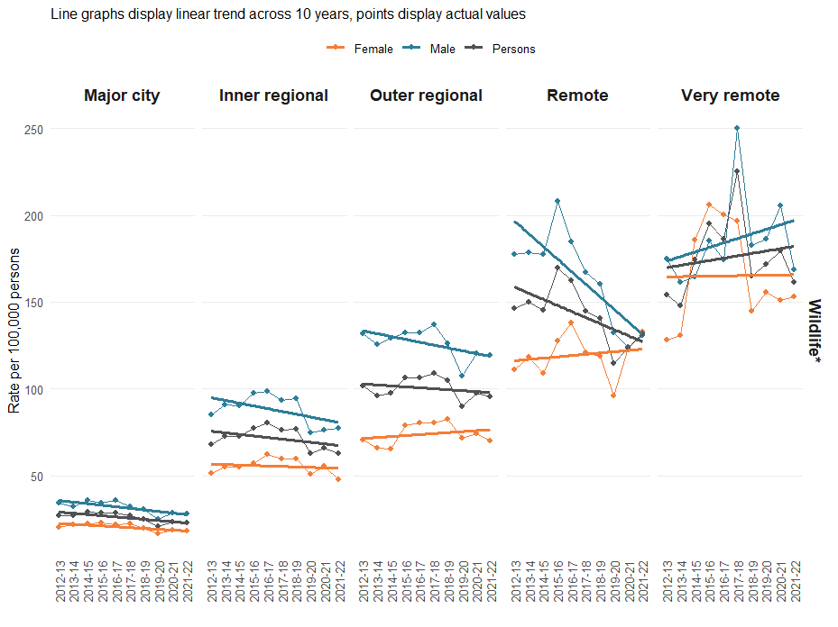 line graphs showing the highest rates of injury hospitalisation due to contact with wildlife occur among males across regions. Rates increase with remoteness and are highest in very remote areas, where they have increased over time. Rates in other regions have decreased between 2012-13 and 2021-22.