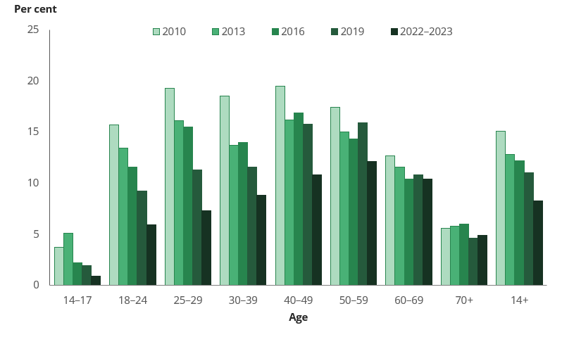 Column chart shows between 2019 and 2022–2023, the daily smoking rate decreased among all age groups except for those aged 60–69 and older.