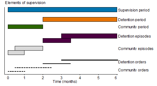 Figure showing example of the relationship between orders, episodes and periods