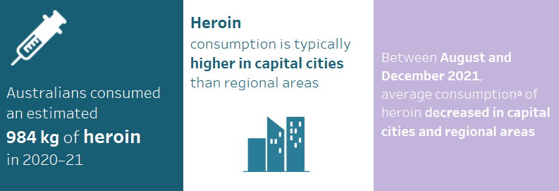This infographic shows that Australians consumed an estimated 984 kilograms of heroin in 2020–21. Heroin consumption is typically higher in capital cities than regional areas. Between August and December 2021, average consumption of heroin decreased in capital cities and regional areas.