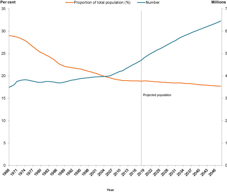 This line graph shows population data from 1968 to 2019, and projected population data from 2019 to 20146. In 1968 there was 3,486,418 children in Australia, which made up 29%25 of the population. Whilst the number of children has increased since 1968, to 4,799,066 in 2016, the proportion of children as the total population has decreased (19%25 in 2019). The projected populations follow this trend, with 6,445,866 children expected to be alive in 2048, making up 18%25 of the population.