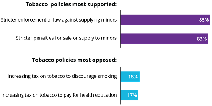 Figure 1: This figure shows the top two measures people most supported in relation to reducing the problems associated with tobacco and the top two measures people most opposed.