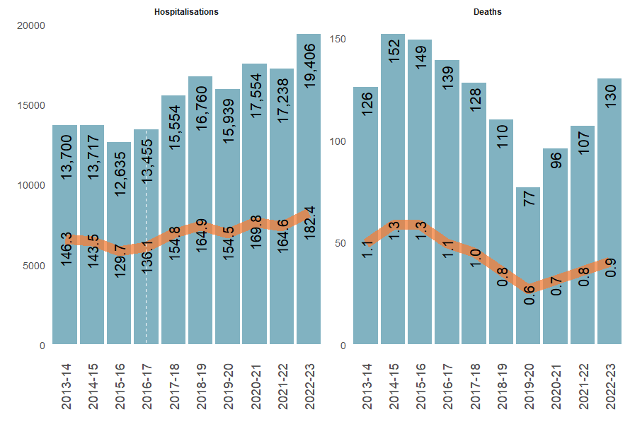 Trends of numbers of women’s injury hospitalisations and deaths due to other unintentional causes showing increase in injury hospitalisations since 2017–18 and slight decrease death rates since start of the decade.