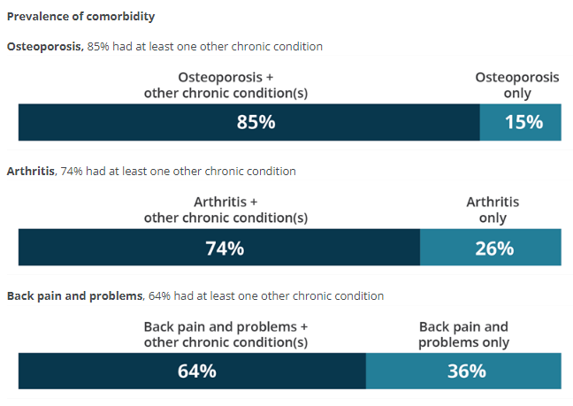 This figure shows that 85% of people with osteoporosis had at least one other chronic condition in 2017–18.