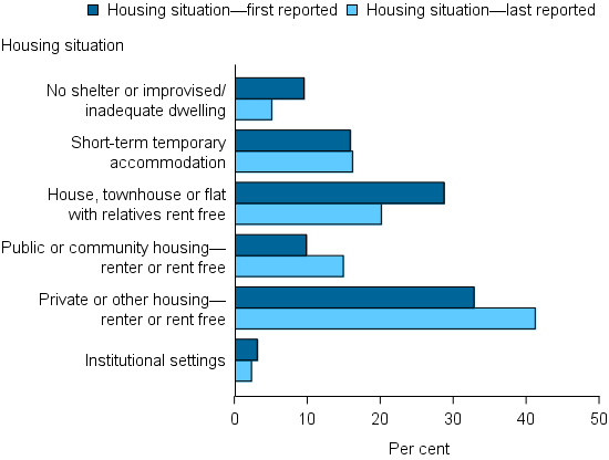 Figure YOUNG.2: Young people presenting alone who had closed support, by housing situation at first and last reported. The grouped bar graph shows that the proportion of clients living in a house, townhouse or flat with relatives rent free decreased between the first and last reported support period.  For those in private or other housing, it increased from 33%25 to 41%25. The proportion of clients in no shelter or improvised/inadequate dwelling decreased from over 10%25 to approximately 5%25.