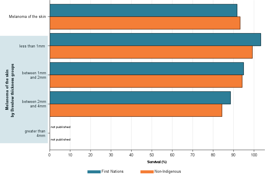 Figure 13 shows 5-year relative survival by Breslow thickness by Indigenous status. Both populations have high survival for melanoma of the skin with non-Indigenous being slightly higher. When survival is considered by Breslow thickness, the First Nations is around that of non-Indigenous for the various sizes and overall the two populations have close survival for this cancer.