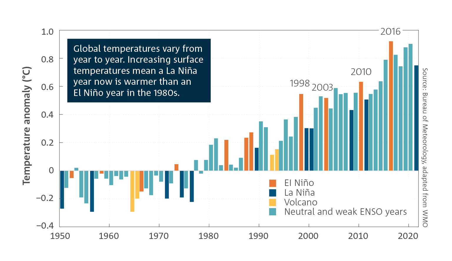 A bar graph illustrating annual variance in global temperatures, with current La Nina years being warmer than El Nino years in the 1980s.