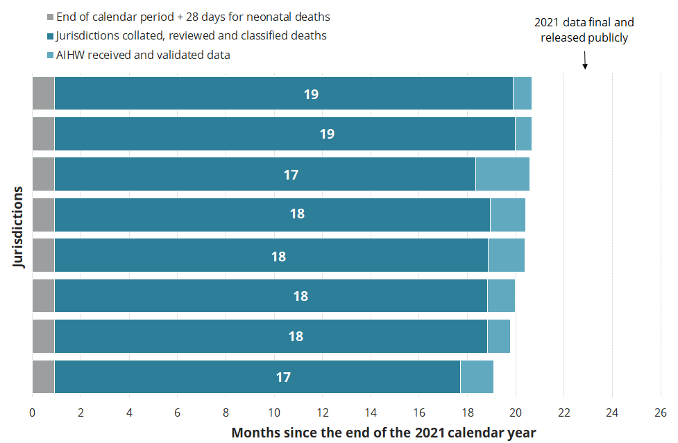 Shows that the time taken to collate, review and classify deaths for the 2021 National Perinatal Mortality Data Collection varied by jurisdiction. The time taken to supply the AIHW with the 2021 perinatal mortality data ranged from 17 to 19 months.