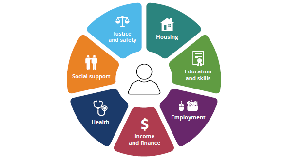 The diagram shows the seven domains that each contribute to the person-centred model for understanding and reporting on the health and well being of older Australians: health; housing; social support; education and skills; employment; income and finance; and justice and safety.