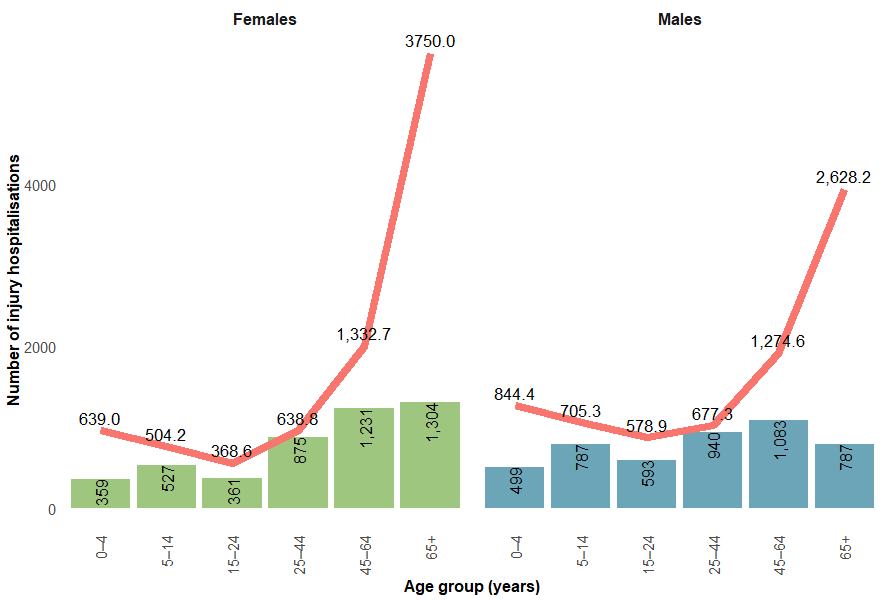 Among First Nations Australians, over 65-year-olds have the highest rates of fall injury hospitalisation for both males and females.