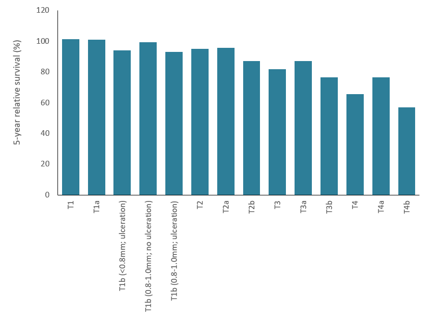 Bar chart shows that 5-year relative survival rates vary by primary tumour category and, in general, were lower for categories that included thicker melanomas and ulcerated melanomas.