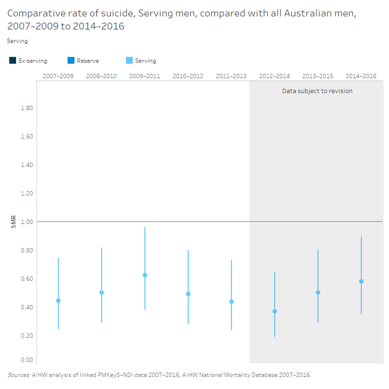 This is a data series that gives the Standardised Mortality Ratios (SMRs) for serving males between the 3-year periods 2007-2009 and 2014-2016. There is a horizontal line representing the value of 1, indicating the comparison value with the Australian population. All SMRs are below the line, with all differences being statistically significant. The datapoints from 2012-2014 to 2014-2016 are subject to revision.