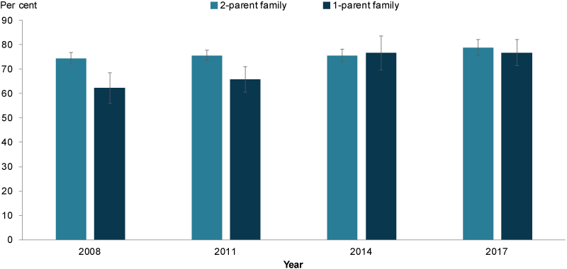 This column chart shows that a higher proportion of parents from 1-parent families read to their children on 3 or more days in the previous week in 2017 than in 2008 (76.8%25 and 62.2%25, respectively).