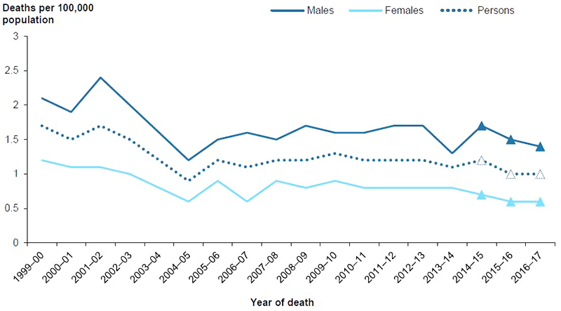 Figure 11.2: Age-standardised rates of homicide deaths, by sex, 1999–00 to 2016–17
