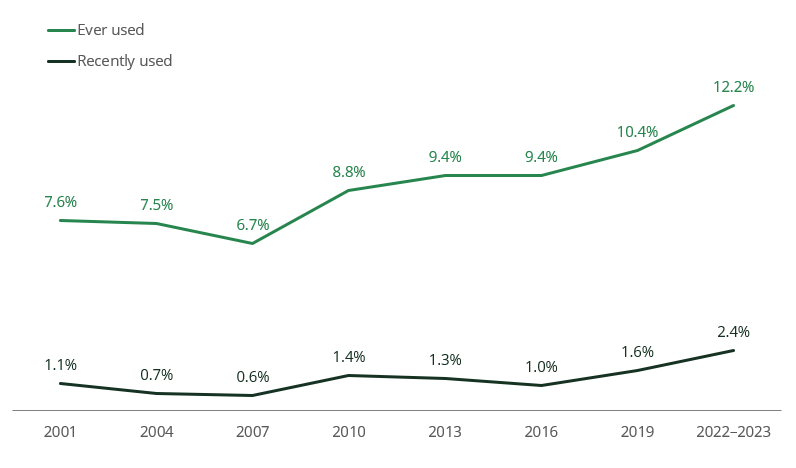 Line chart shows 12.2% of people had ever used hallucinogens, up from 10.4% in 2019, and 2.4% had recently used them in 2022–2023, up from 1.6% in 2019.