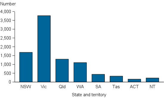 Figure DIS.3: Clients with a disability, by state and territory (unweighted for non-response), 2014–15. The column graph shows that Victoria, with nearly 4,000 clients with a disability, had significantly more than all other jurisdictions. New South Wales was second with approximately 1,600 clients with a disability, followed by Queensland, Western Australia and South Australia.