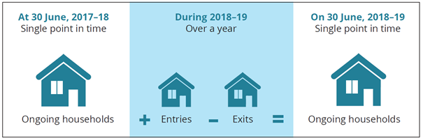 The diagram shows the relationship between ongoing households at a single point in time (30 June in 2017–18), households entering and exiting social housing over a year (during 2018–19) and ongoing households at a single point in time (on 30 June 2018–19).