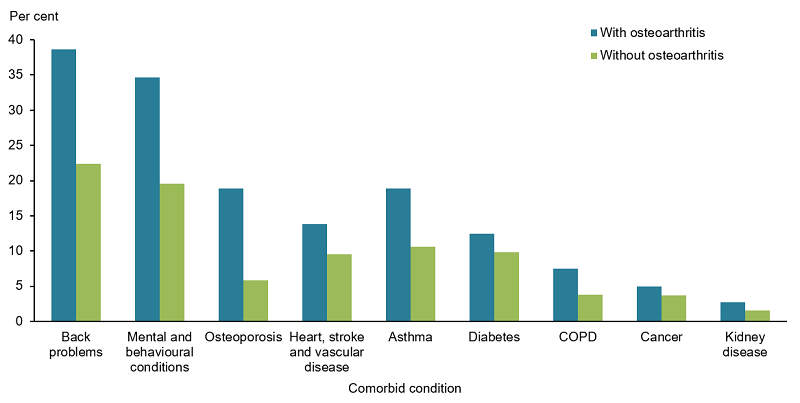 This figure shows that reporting of selected chronic conditions was more common in people aged 45 and over with osteoarthritis than those without the condition.