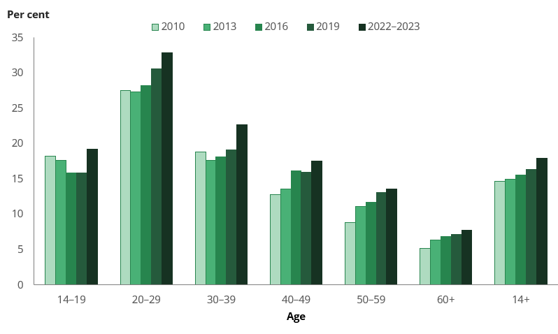 Column chart shows the rate of recent illicit drug use among people aged 60 and older increased between 2010 and 2022–2023.