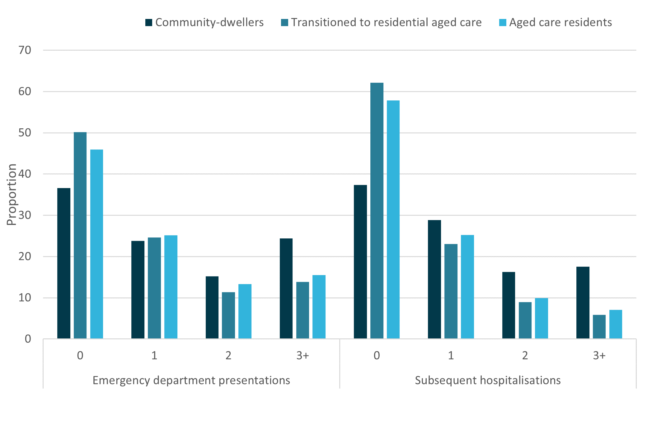 The figure is a bar chart and shows that people who continued to live in the community after their first hospitalisation were more likely to have emergency department presentations and subsequent hospitalisations than people who continued to live in aged care or moved from the community to live in aged care.