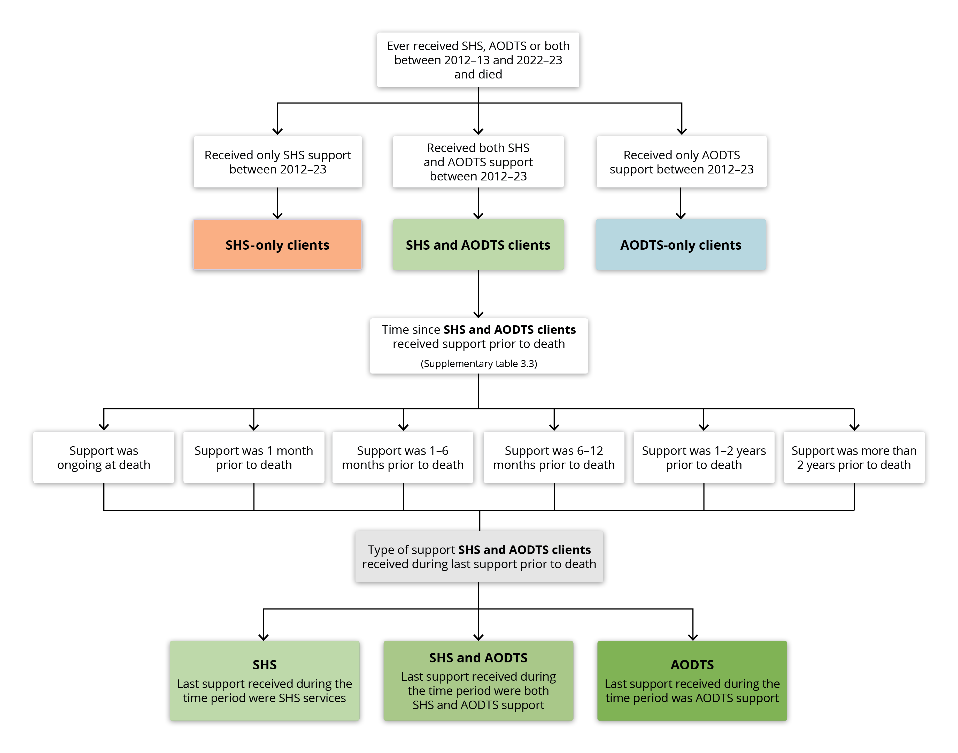 The vertical flow chart shows the methodology for time since last support in Table 3.3. Time since support is determined based on the service(s) received closest to death (either SHS, AODTS or both).