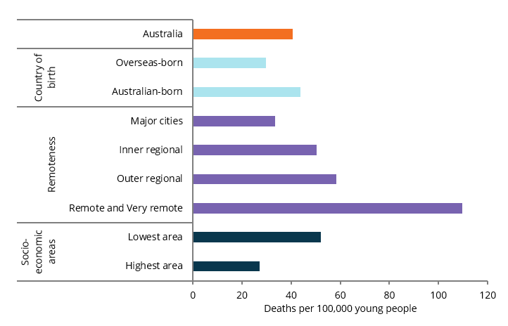 The bar chart shows that the mortality rate among young people increased with remoteness, with the highest in Remote and very remote areas (110 per 100,000), and was higher for those in the lowest socioeconomic areas (52 per 100,000) and for those born in Australia (44 per 100,000).