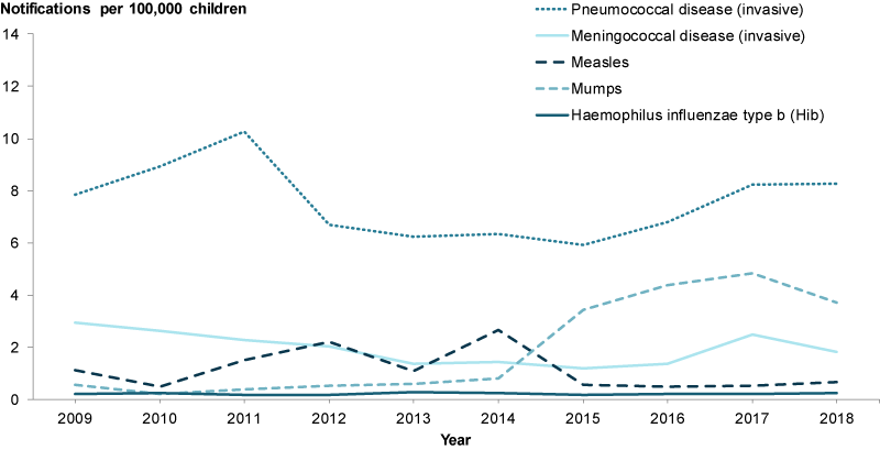 This line graph shows the rate of notifications for selected communicable diseases among Australian children between 2009 and 2018. The diseases included are pneumococcal disease (invasive), meningococcal disease (invasive), measles, mumps, and haemophilus influenzae type b (Hib).