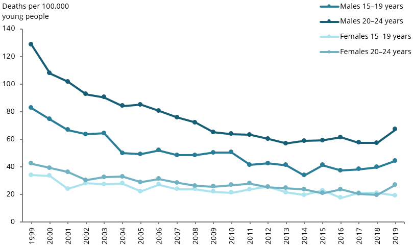 The line chart shows that the mortality rate among males and females aged 15–19 and 20–24 has decreased over time, with males consistently higher than females. The largest percentage decreases occurred for males of both age groups.