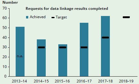 Figure 1.7 shows the targets and trends of requests for data linkage results completed by the AIHW from the financial year 2013-14, along with the projected target for the 2018-19 financial year