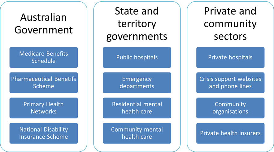 Diagram showing the different roles and responsibilities of the Australian government, state and territory governments and the private community sector in Australia's mental health system.