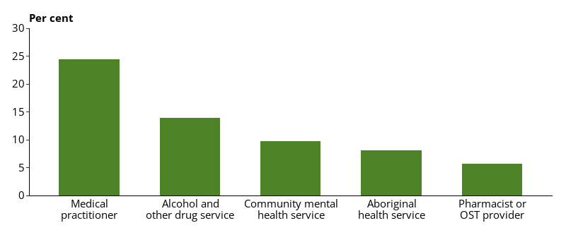 This vertical bar chart shows the type of health professional dischargees were referred to, or had an appointment to see after release.