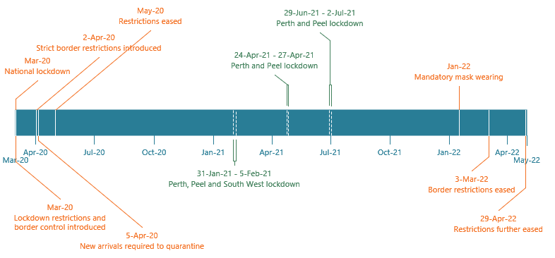 A timeline representing some of the key dates associated with the COVID-19 pandemic restrictions in the state of Western Australia from March 2020 to May 2022. The key dates are reflected in the inline text below.