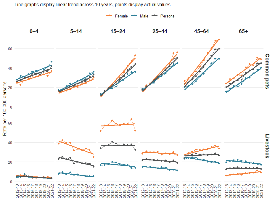 line graphs showing increasing rates for injury hospitalisations due to common pets between 2012-13 and 2021-22 across age groups, as compared to generally decreasing rates due to livestock.