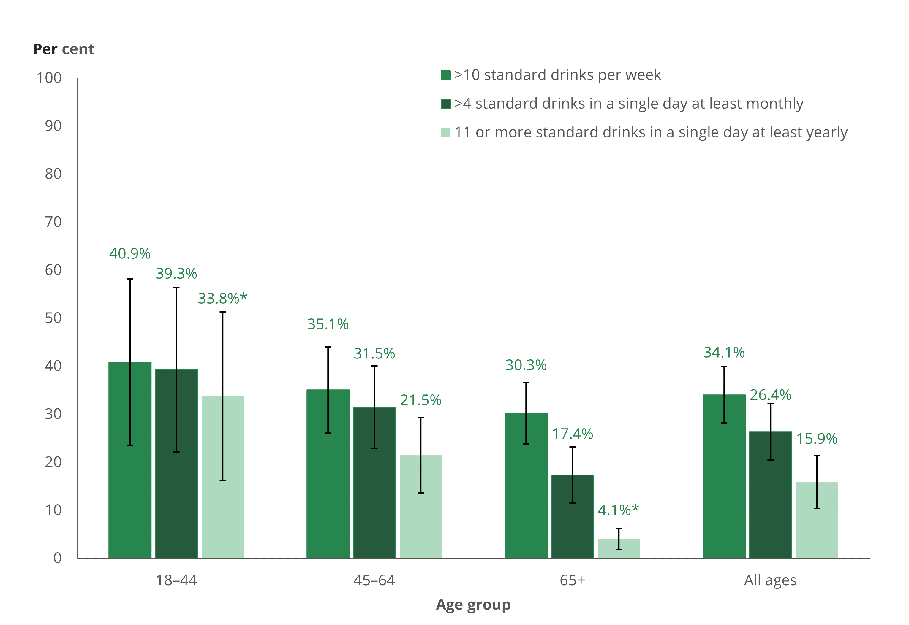 Younger veteran men engaged in higher levels of risky drinking behaviours than older veteran men.