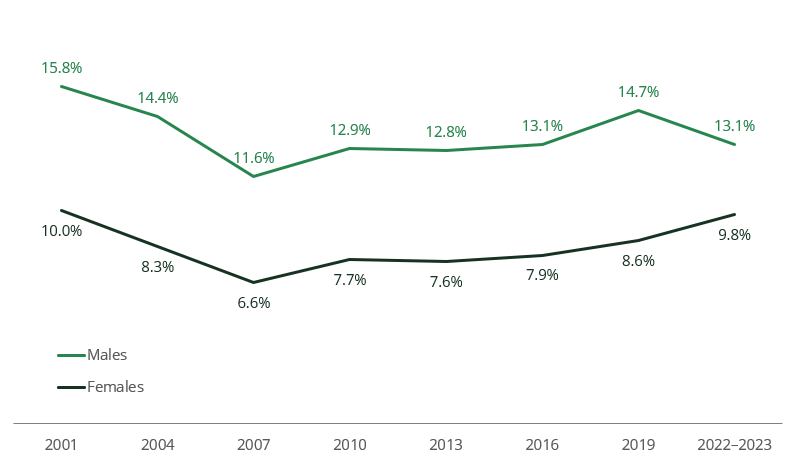 Line chart shows 13.1% of males and 9.8% of females had used cannabis recently in 2022–2023, a change from 14.7% and 8.6% respectively in 2019.