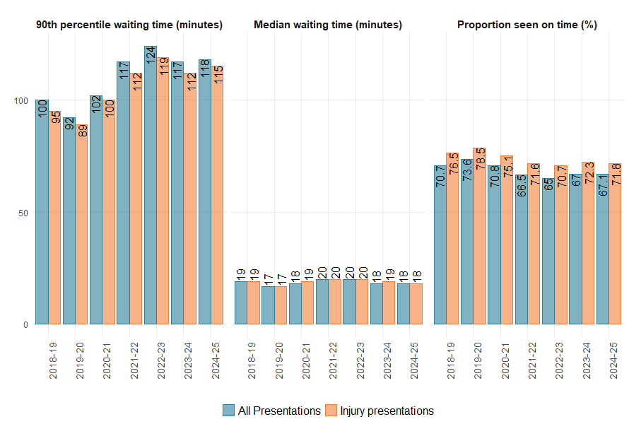 Figure 11 shows that, when compared to overall ED presentations, injury presentations have comparable median waiting times, and a lightly higher proportion are seen on time.