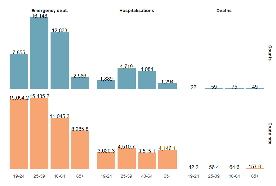 Number of First Nations women hospitalised for injury by age group and data source showing First Nations women aged 25 to 39 years had highest rates of ED presentations and hospitalisations for injury and First Nations women aged 65 and over had highest rate of injury death.