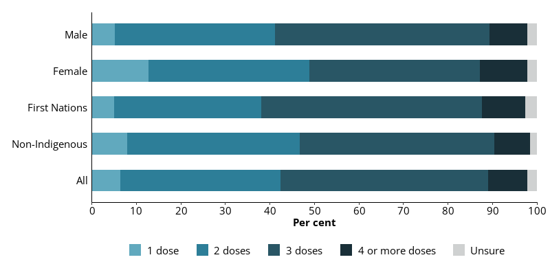 This horizontal bar chart shows the number of COVID-19 vaccine doses received in all entrants, and entrants by sex and Indigenous identity who reported being vaccinated.