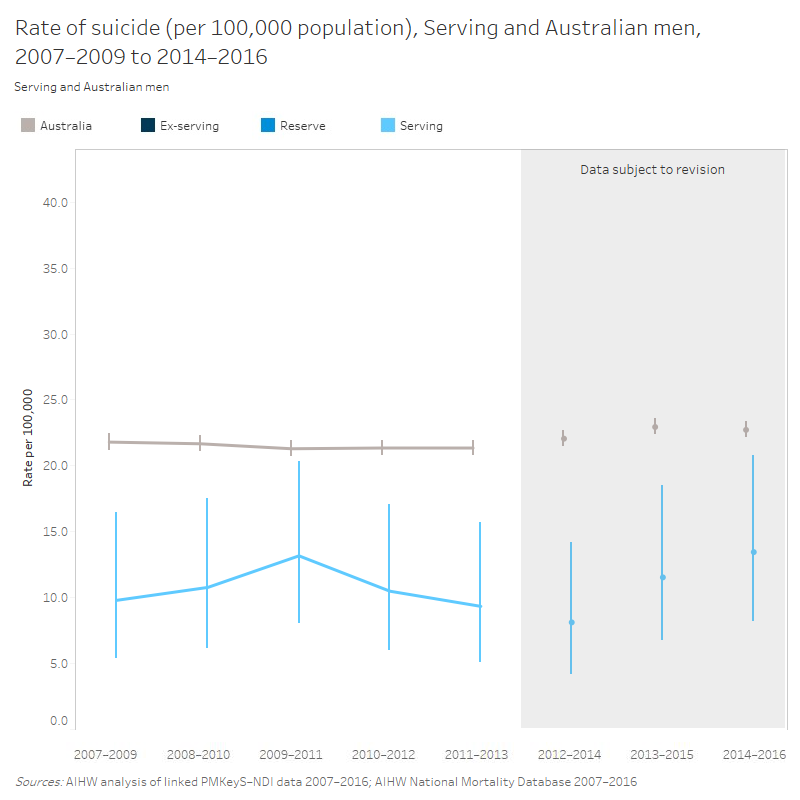 This is a line graph showing the rate of suicide per 100,000 population for serving males and Australian males, between the 3-year periods 2007-2009 and 2014-2016. The datapoints for serving males are below the equivalent datapoints for Australian males. Differences are statistically significant for all datapoints except 2009-2011. The datapoints from 2012-2014 to 2014-2016 are subject to revision.