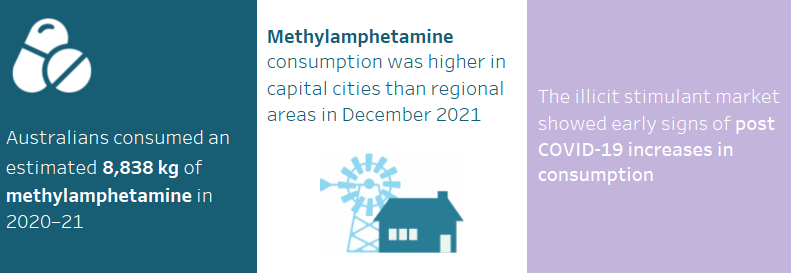 This infographic shows that Australians consumed an estimated 8,838 kilograms of methylamphetamine in 2020–21. Methylamphetamine consumption is typically higher in regional areas than capital cities. The illicit stimulant market showed early sign of post COVID-19 increases in consumption.