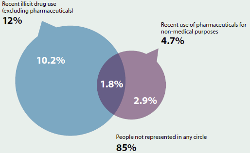 Graphic representing the relationship between illicit drug use and pharmaceutical use among people aged 14 and over in 2013. 12%25 had recent illicit drug use (excluding pharmaceuticals), while 4.7 had recent use of pharmaceuticals for non-medical purposes. Of these two groups, there was an overlapping population group of 1.8%25 that used both. 85%25 of people are not represented in any circle.