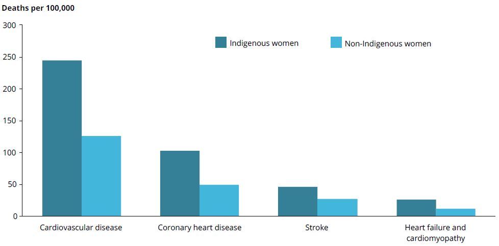 Bar chart of deaths per 100,000 for Indigenous women and Non-Indigenous women