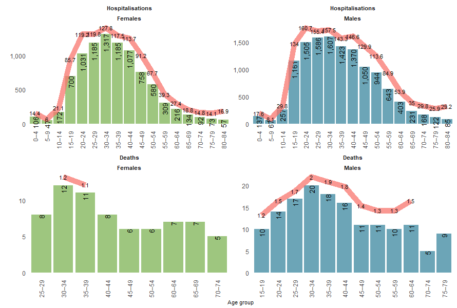 Assault and homicide injuries by sex and 5 year age groups.