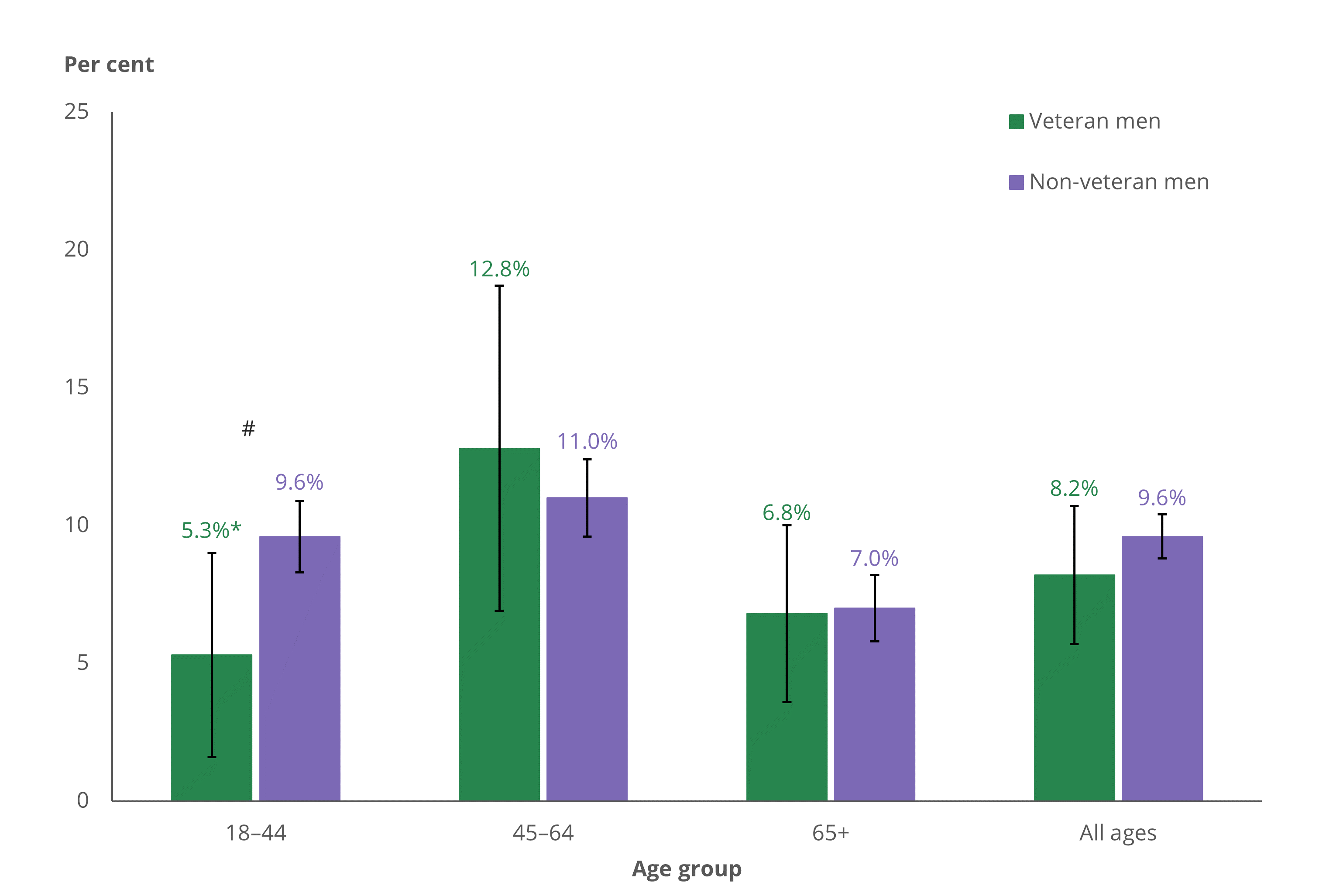 A statistically significantly lower proportion of veteran men aged 18 to 44 smoked tobacco daily compared to non-veteran men in the same age group.
