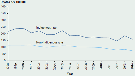 Line chart comparing the Indigenous and non-Indigenous child mortality rates for children under 5, from 1998 to 2014. Both rates have a slightly trending decrease, but the Indigenous rate remains higher than the non-Indigenous rate (around 220 deaths per 100000 compared to around 120 per 100000).