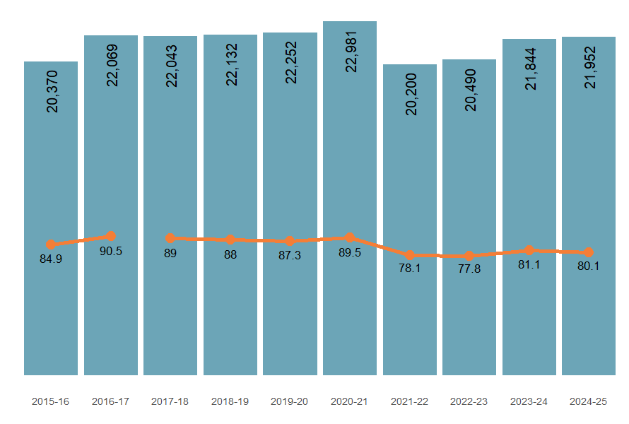 The rate of assault hospitalisations has decreased from 84.9 in 2015-16 to 80.1 in 2024-25.