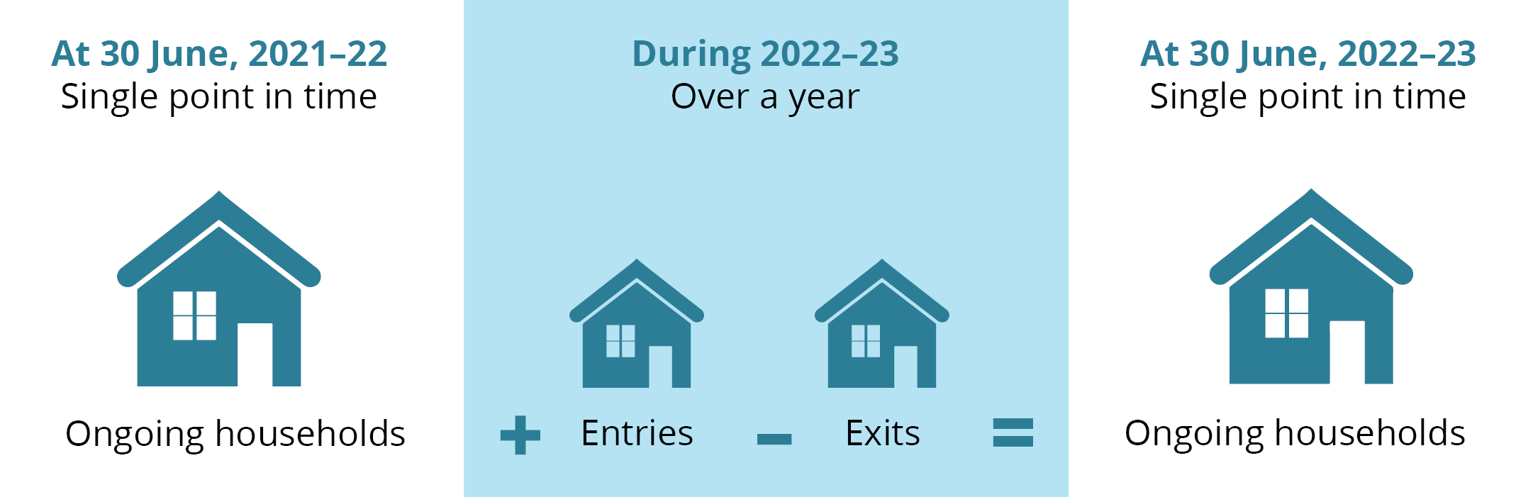 Entries, exists and ongoing households. The diagram shows the relationship between ongoing households at a single point in time (at 30 June 2021–22), households entering and exiting social housing over a year (during 2022–23) and ongoing households at a single point in time (at 30 June 2022–23).